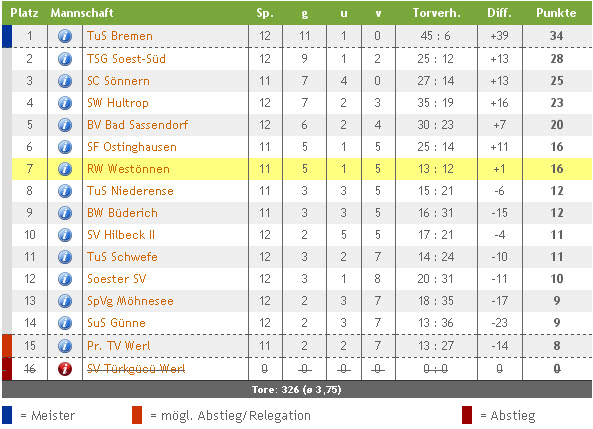 Tabelle von www.sauerlandfussball.de
